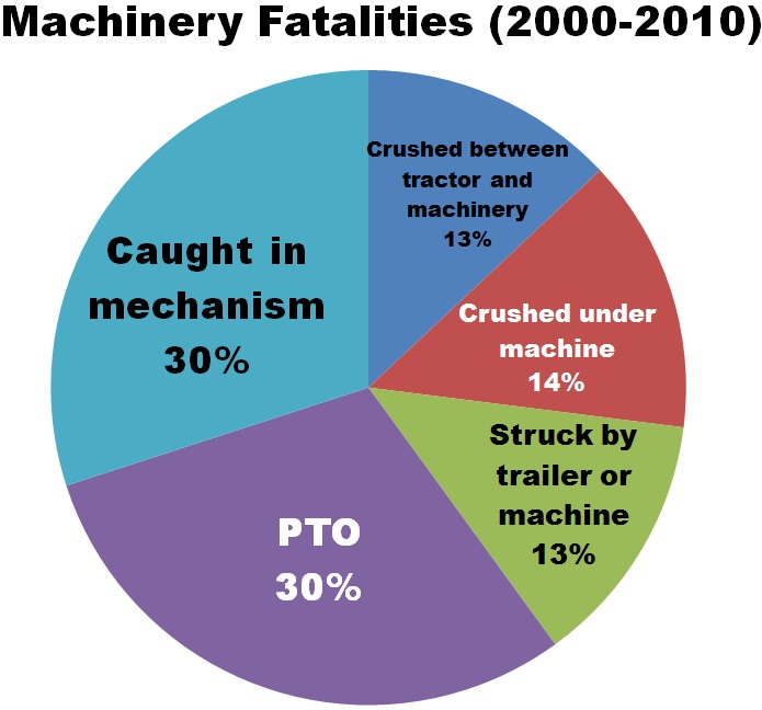 Machinery fatalities